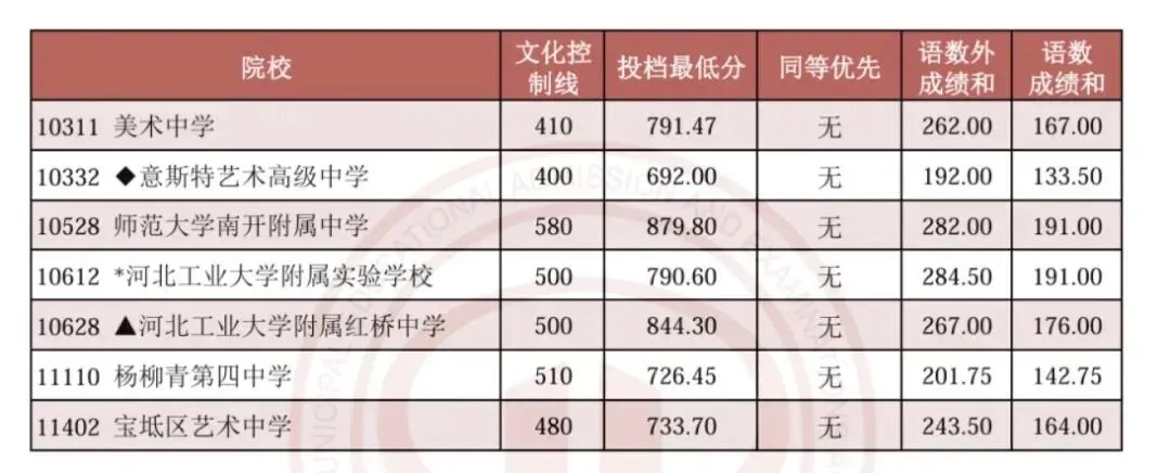 【天津中考】已公布招生计划!这类高中3月份开始报名 第14张