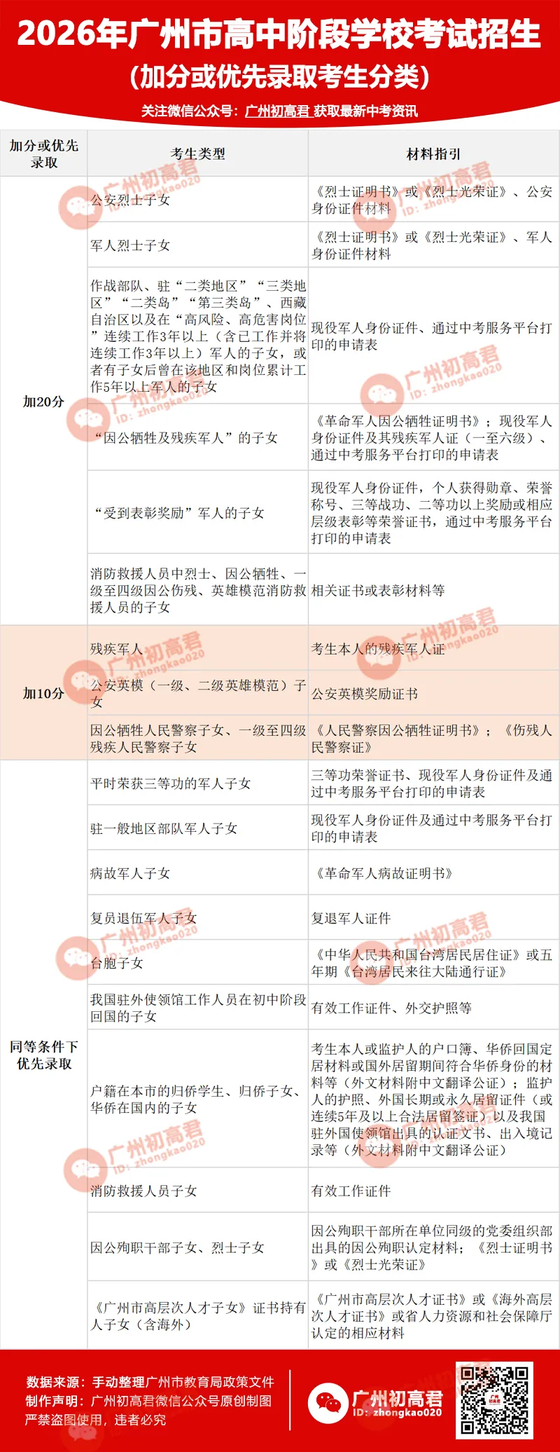 中考报名即将启动!这几点要注意! 第5张