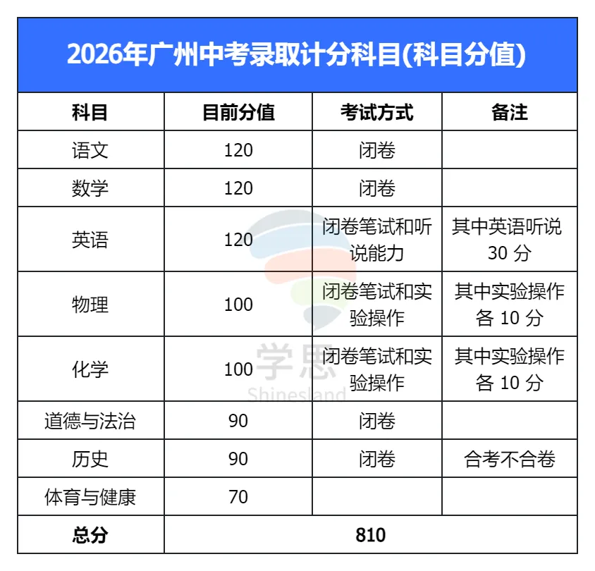 2026广州中考核心信息:科目、分值、命题规则一文读懂 第4张