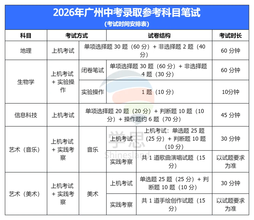 2026广州中考核心信息:科目、分值、命题规则一文读懂 第5张