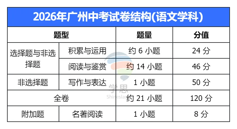 2026广州中考核心信息:科目、分值、命题规则一文读懂 第8张