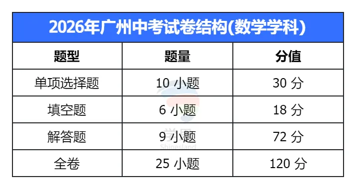 2026广州中考核心信息:科目、分值、命题规则一文读懂 第9张