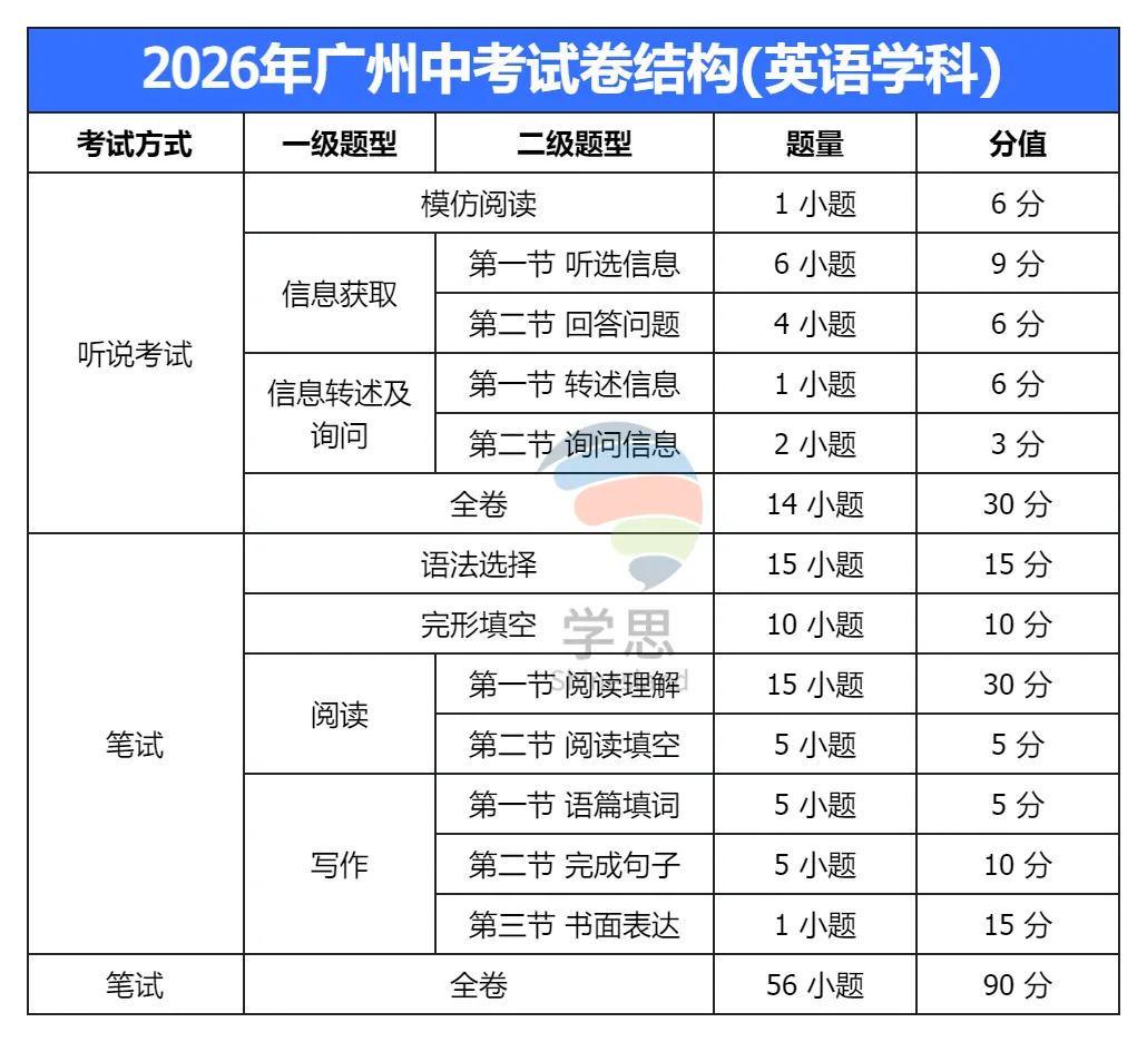 2026广州中考核心信息:科目、分值、命题规则一文读懂 第10张