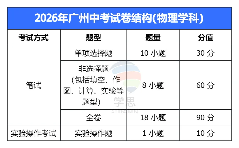 2026广州中考核心信息:科目、分值、命题规则一文读懂 第11张