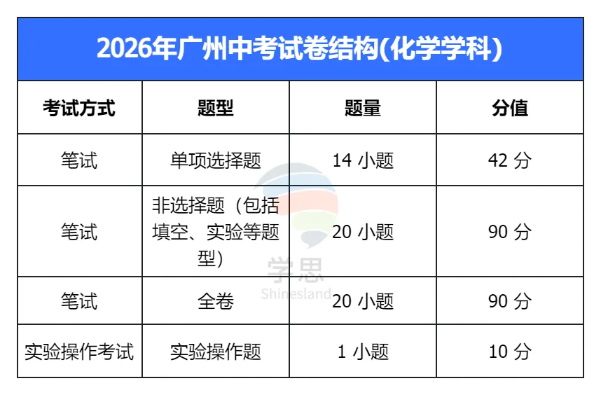 2026广州中考核心信息:科目、分值、命题规则一文读懂 第12张