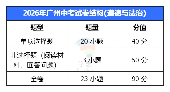 2026广州中考核心信息:科目、分值、命题规则一文读懂 第14张