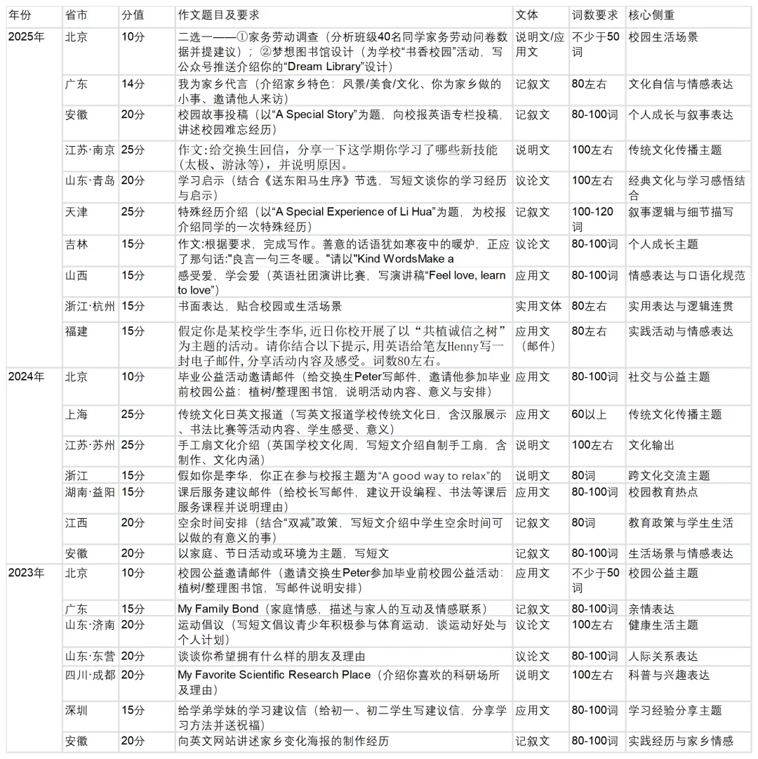 中考英语拉分关键:不是刷题,是把作文吃透! 第6张