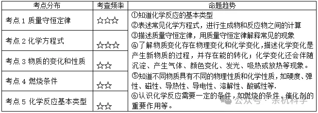 【中考复习】化学专题知识点⑨:质量守恒定律和化学方程式 第7张