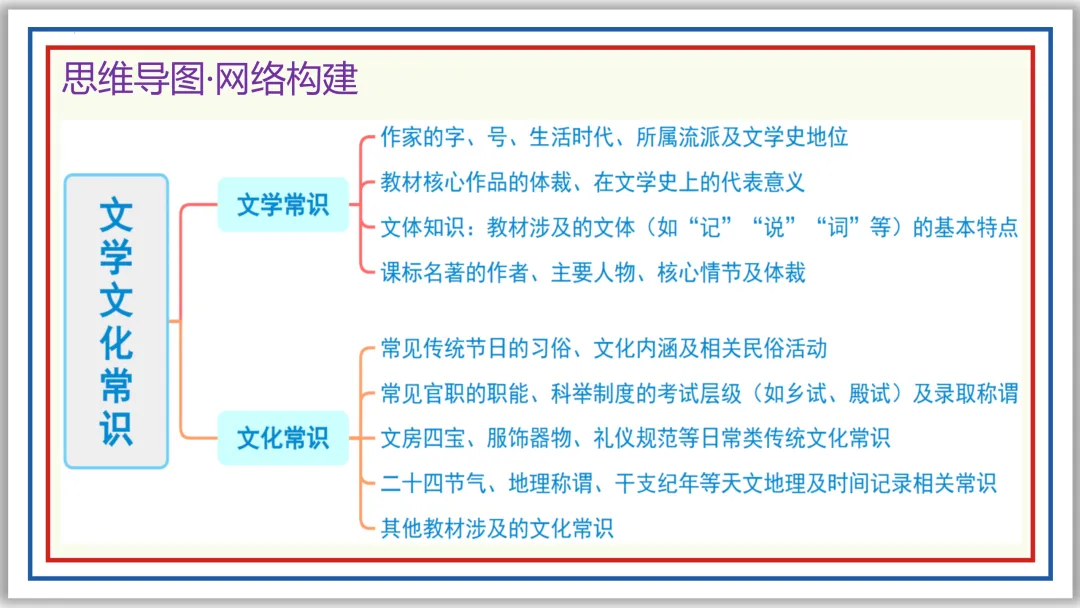 中考一轮10:文学文化常识(上)PPT 收藏版 第8张