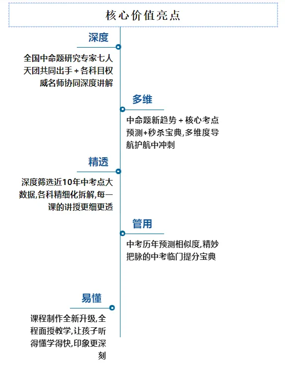 中考密训营假期时间安排来啦! 第4张
