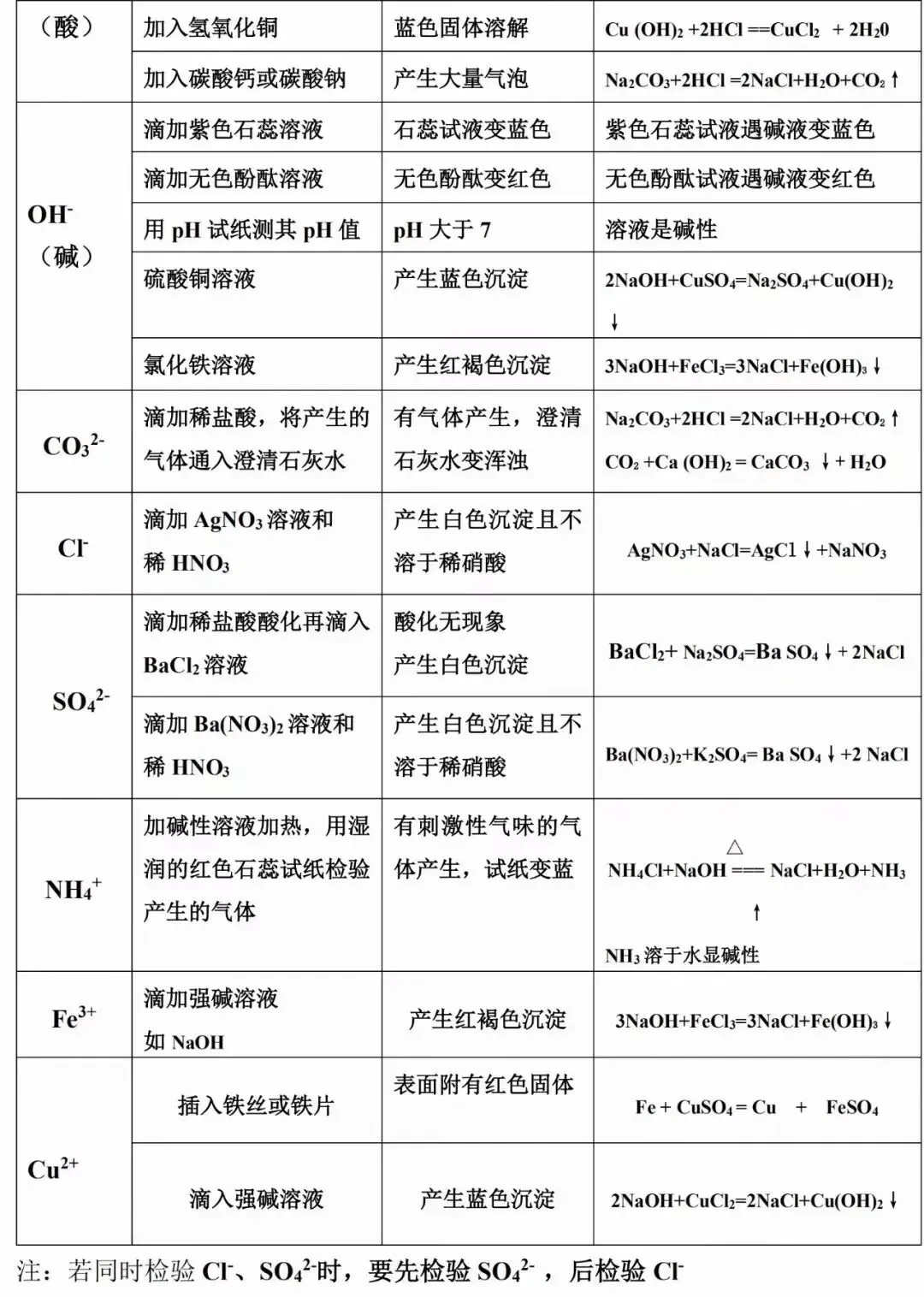 中考化学知识点归纳 第10张
