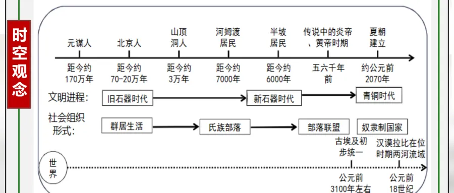 中考历史一轮复习课件 中古史 第一单元 史前时期 中国境内早期人类和文明的起源 第8张