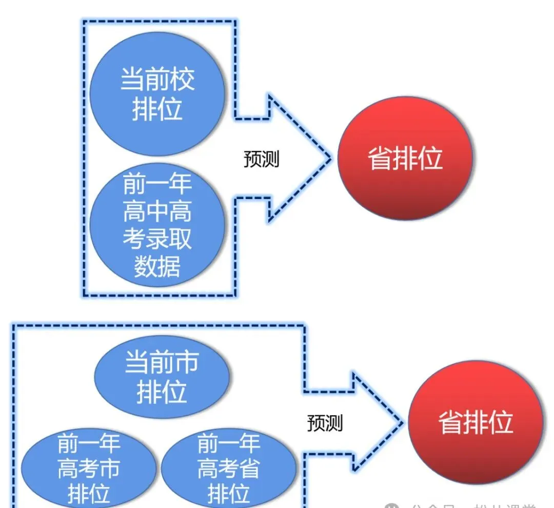 高三模考和高考到底能差多少分? 第13张
