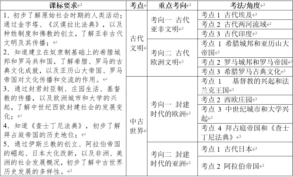 深圳中考历史:世界史部分中考真题分析、整理(全国通用) 第3张