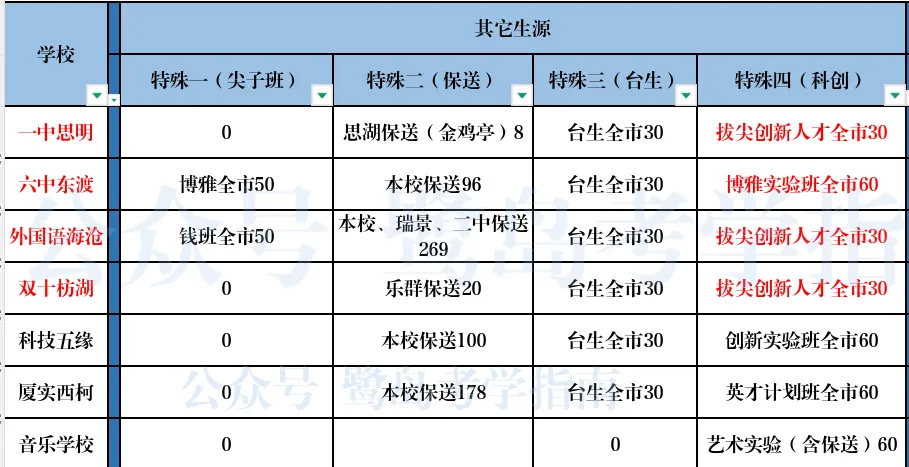 厦门中考:那些自主招生的尖子班 第1张