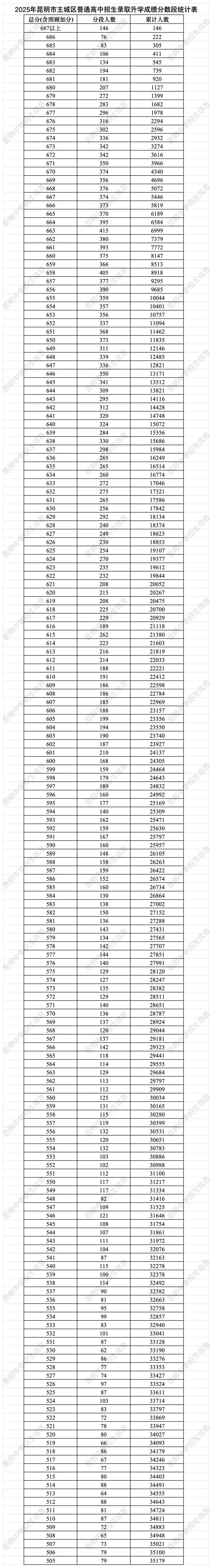 中考|2025年昆明普通高中录取最低控制线、一分一段表及各高中招生计划人数 第4张
