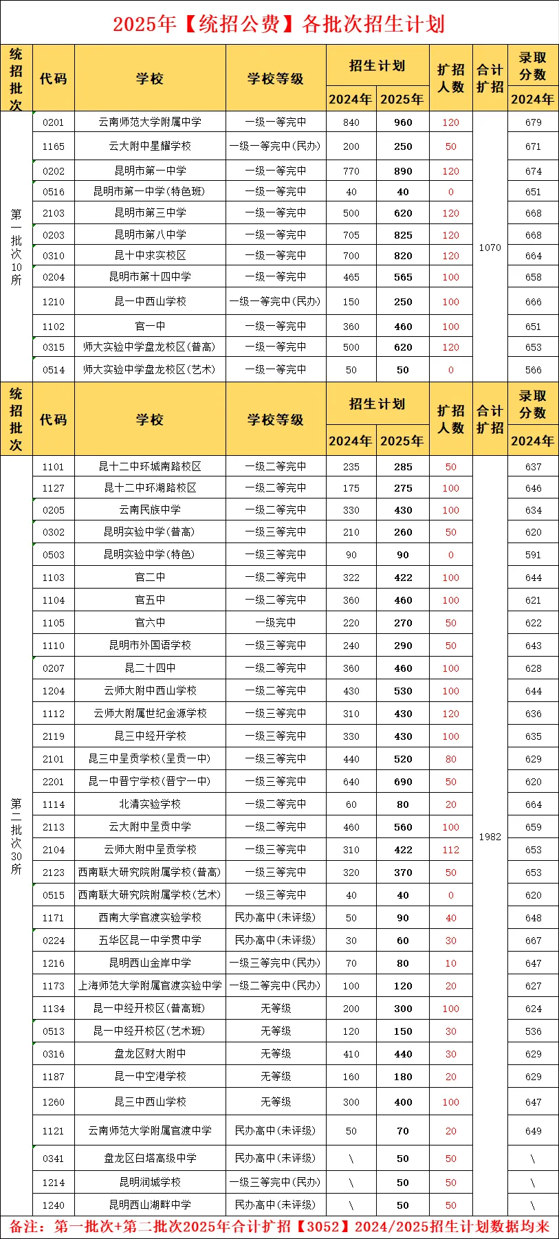中考|2025年昆明普通高中录取最低控制线、一分一段表及各高中招生计划人数 第5张