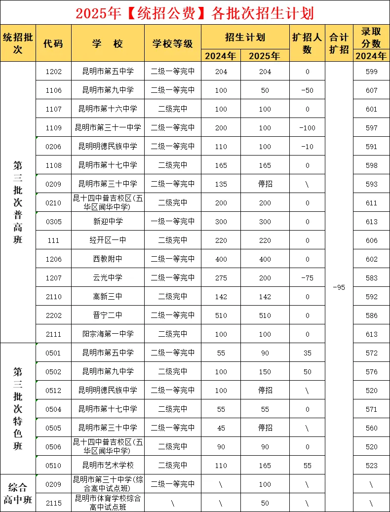中考|2025年昆明普通高中录取最低控制线、一分一段表及各高中招生计划人数 第6张