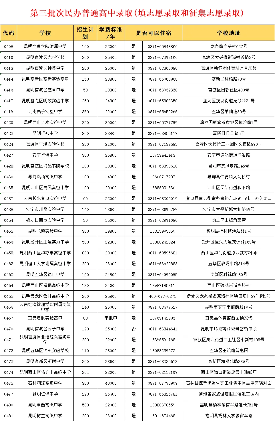 中考|2025年昆明普通高中录取最低控制线、一分一段表及各高中招生计划人数 第8张