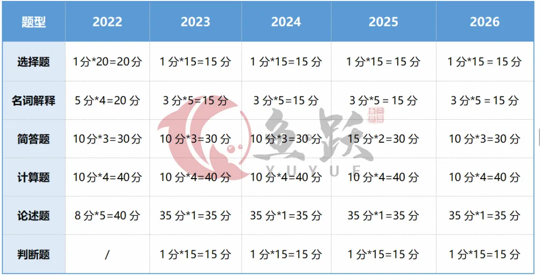 上海大学金融专硕,最详细的五年真题分析! 第4张