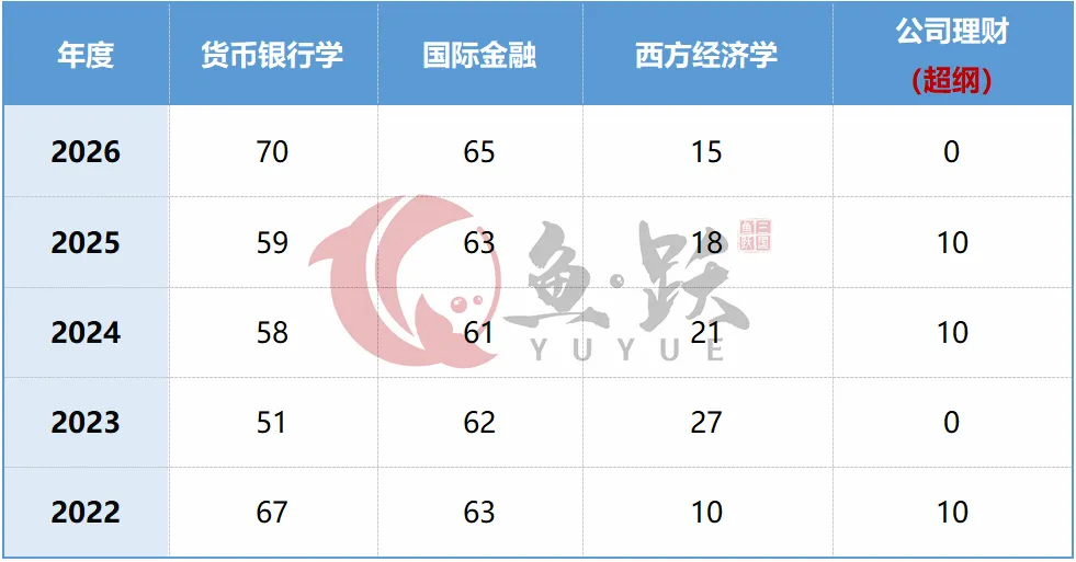 上海大学金融专硕,最详细的五年真题分析! 第6张