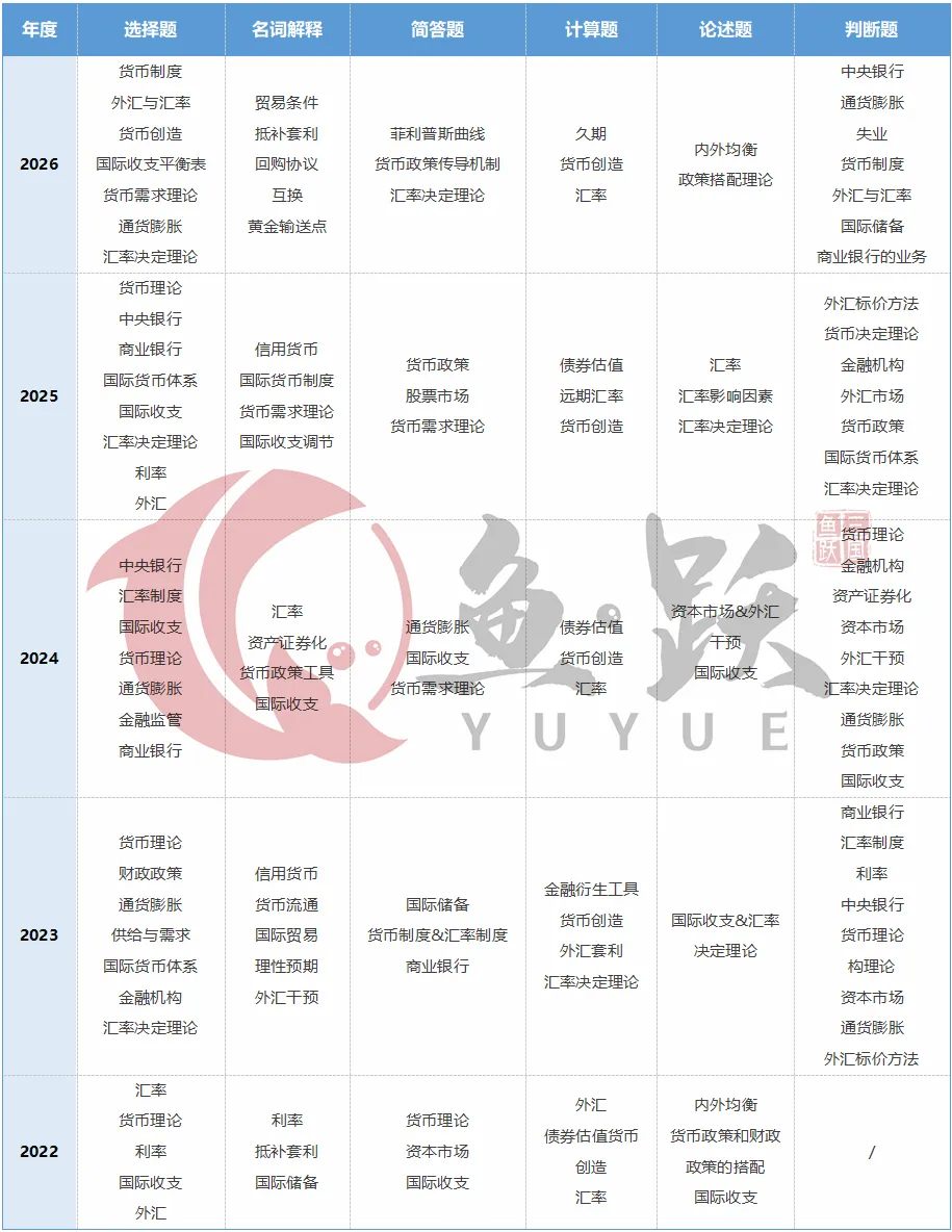 上海大学金融专硕,最详细的五年真题分析! 第8张