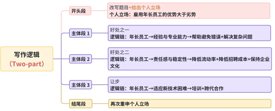 雅思写作丨大作文高分真题范文-年长员工 第1张