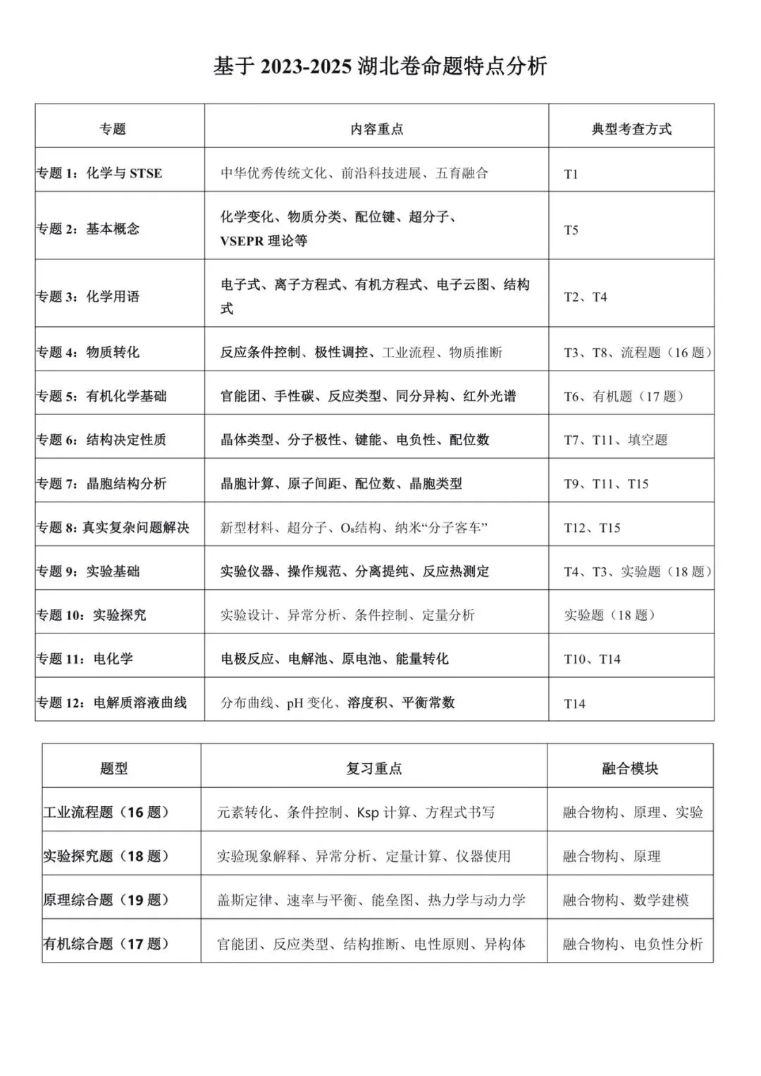 湖北2023-2025化学高考试卷考点分布分析,教考衔接,靶向教学,精准突破 第1张