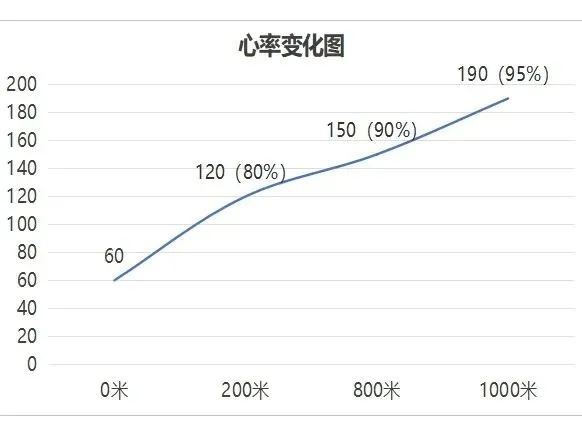 中考体育最后200米定生死!破解1000/800米满分冲刺的“体能黑洞” 第7张