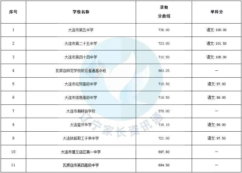 中考数据|近三年大连市一般普通高中录取控制线、录取分数线(含2025年) 第1张