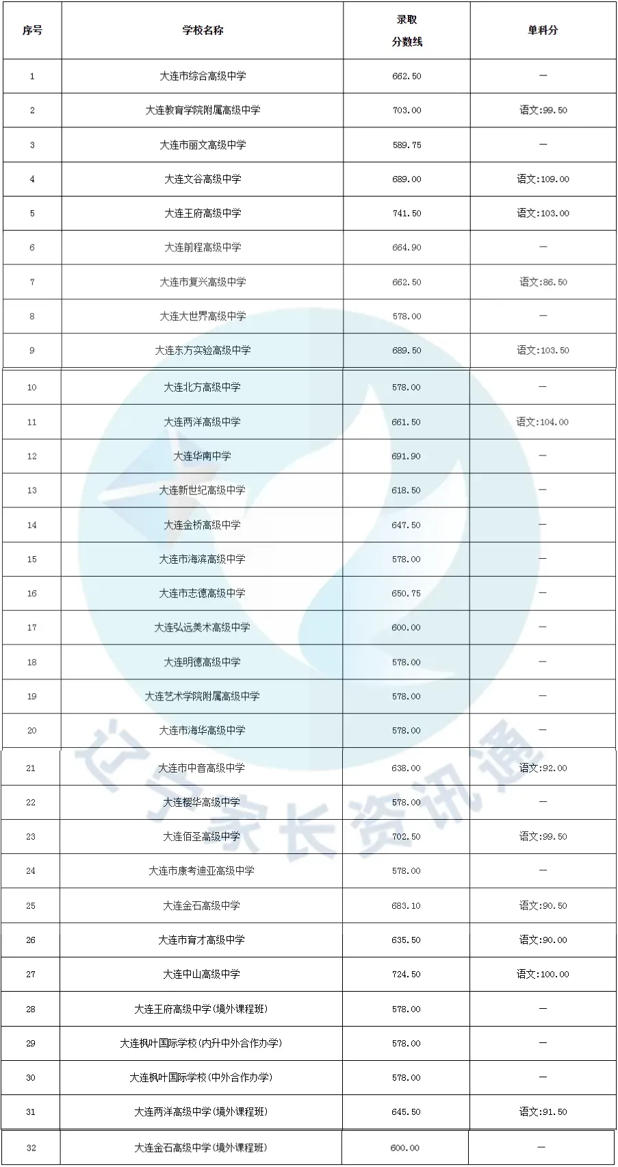 中考数据|近三年大连市一般普通高中录取控制线、录取分数线(含2025年) 第2张