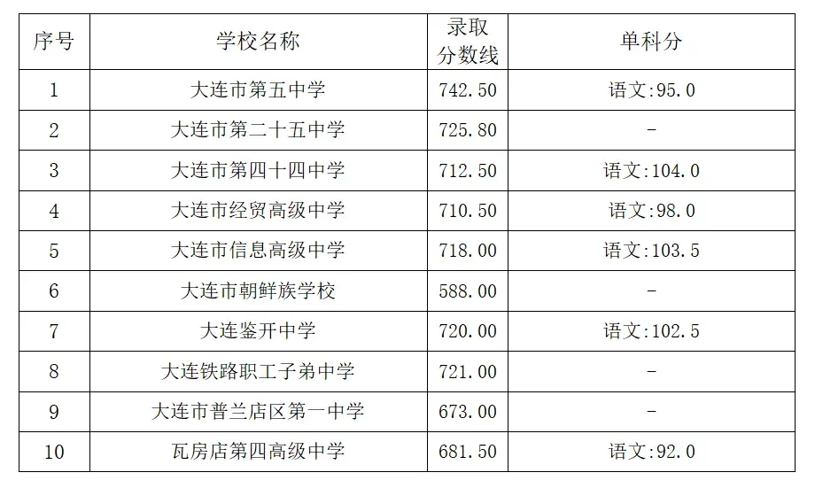 中考数据|近三年大连市一般普通高中录取控制线、录取分数线(含2025年) 第3张