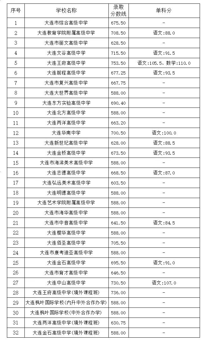 中考数据|近三年大连市一般普通高中录取控制线、录取分数线(含2025年) 第4张