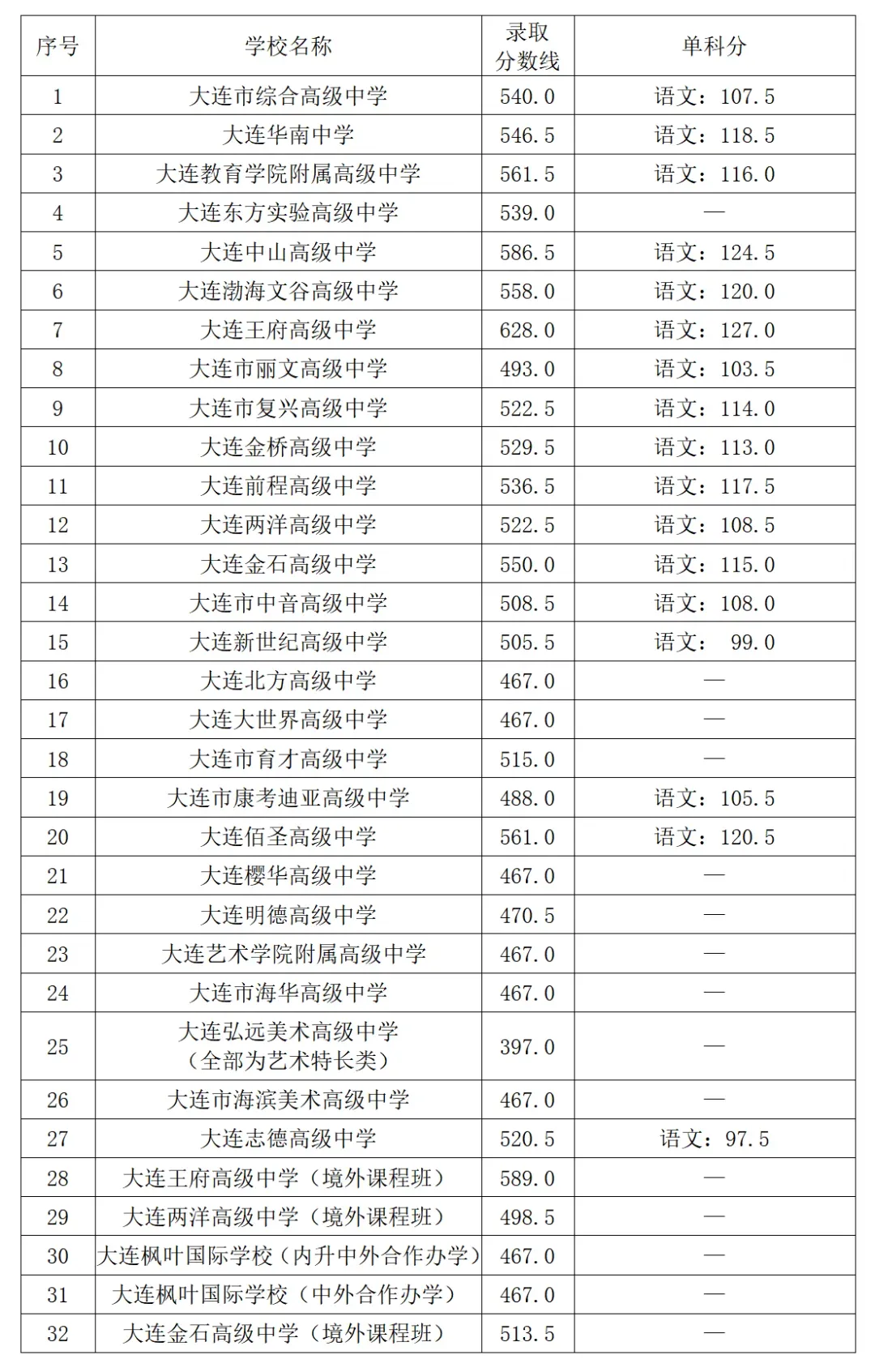 中考数据|近三年大连市一般普通高中录取控制线、录取分数线(含2025年) 第6张