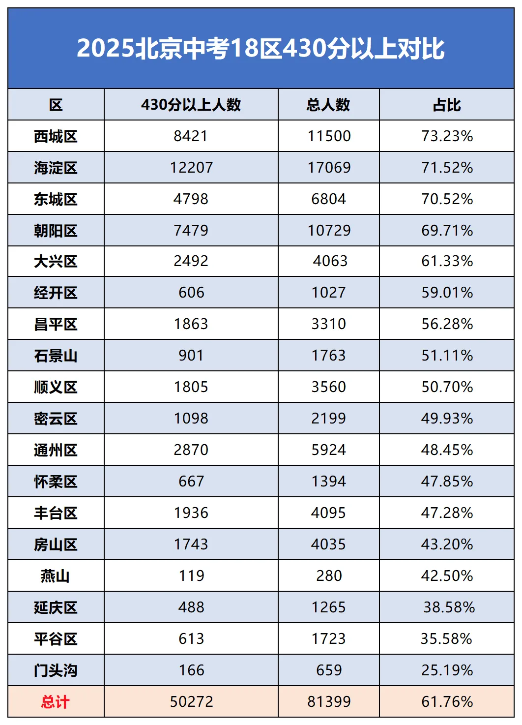 2026年北京中考校额到校名额大增,普娃升学迎实质性利好 第6张