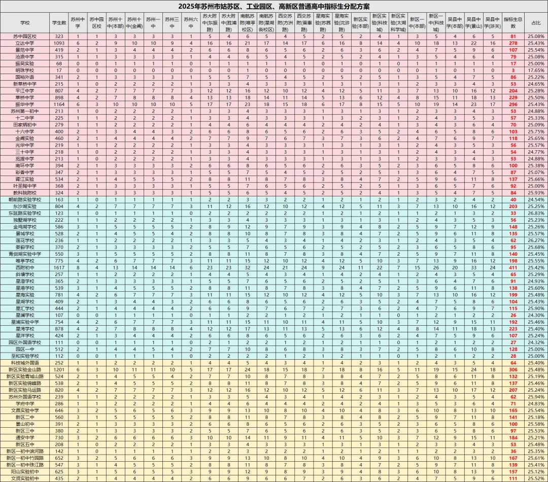 收藏!2025苏州中考指标分配表:想上四星,学校排名 + 分数双达标! 第3张