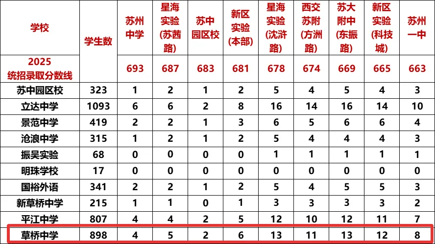 收藏!2025苏州中考指标分配表:想上四星,学校排名 + 分数双达标! 第4张