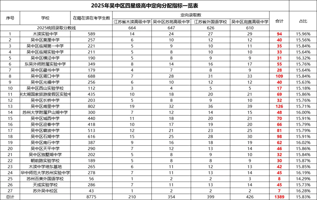 收藏!2025苏州中考指标分配表:想上四星,学校排名 + 分数双达标! 第5张