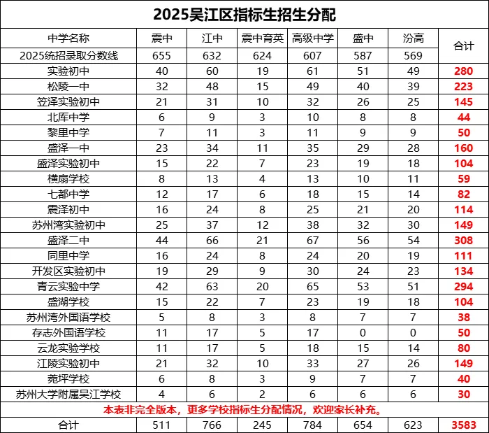 收藏!2025苏州中考指标分配表:想上四星,学校排名 + 分数双达标! 第6张