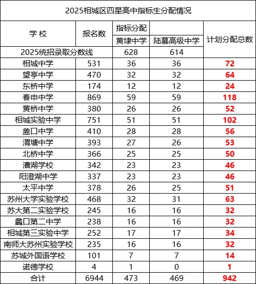 收藏!2025苏州中考指标分配表:想上四星,学校排名 + 分数双达标! 第7张