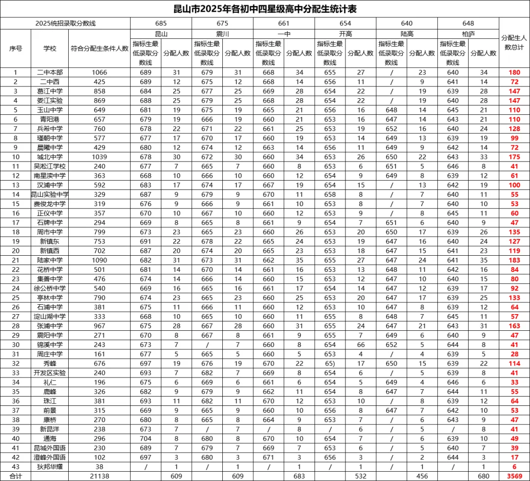 收藏!2025苏州中考指标分配表:想上四星,学校排名 + 分数双达标! 第8张