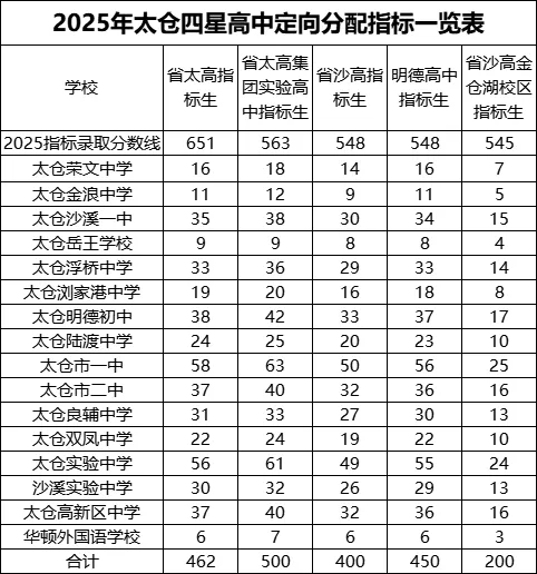 收藏!2025苏州中考指标分配表:想上四星,学校排名 + 分数双达标! 第9张