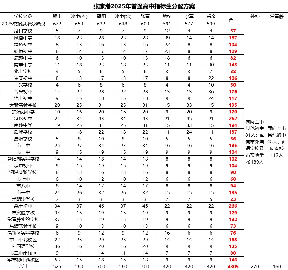 收藏!2025苏州中考指标分配表:想上四星,学校排名 + 分数双达标! 第10张