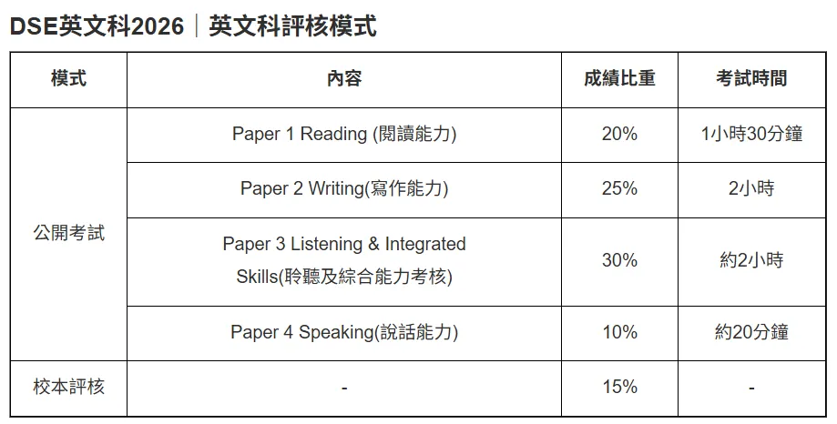 HKDSE 英语口试今日开考!英文科试卷全方位拆解及应试技巧(附口试最新注意事项) 第2张