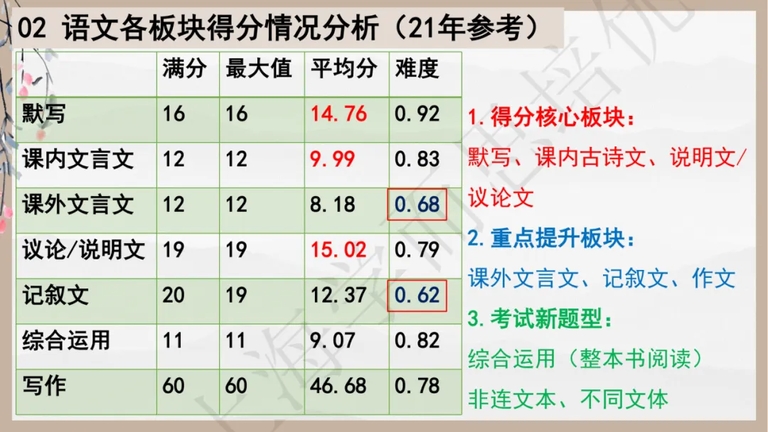 中考百日倒计时 | 【语文】学科复习规划 第18张