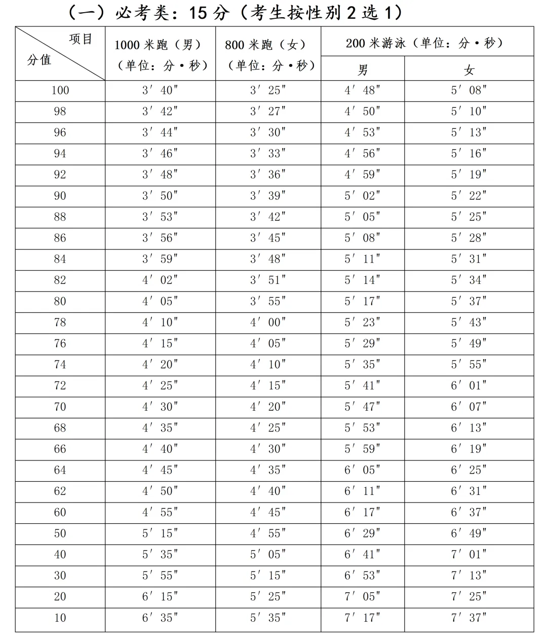 福州市体育中考方案发布!(附评分标准) 第2张