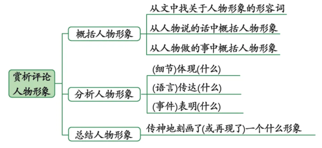 中考语文复习易错集——易错点06记叙文阅读之人物形象 第1张