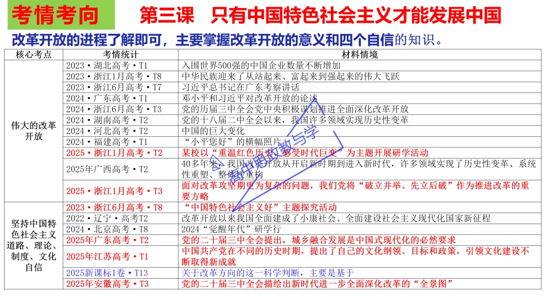 2025年高考政治真题分类汇编与解析可视化PPT(节选自28省市22套题、7本书16个专题分类)16个专题完整版 第13张