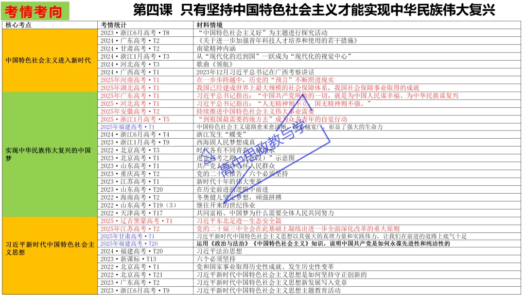 2025年高考政治真题分类汇编与解析可视化PPT(节选自28省市22套题、7本书16个专题分类)16个专题完整版 第21张