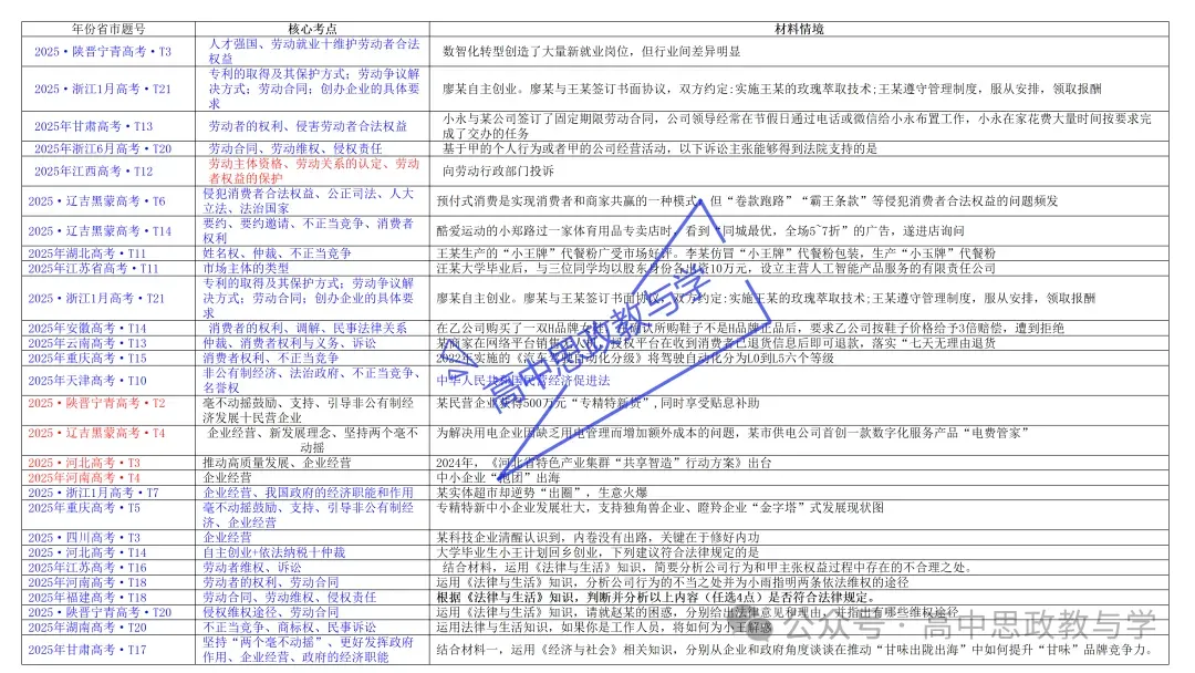 2025年高考政治真题分类汇编与解析可视化PPT(节选自28省市22套题、7本书16个专题分类)16个专题完整版 第35张